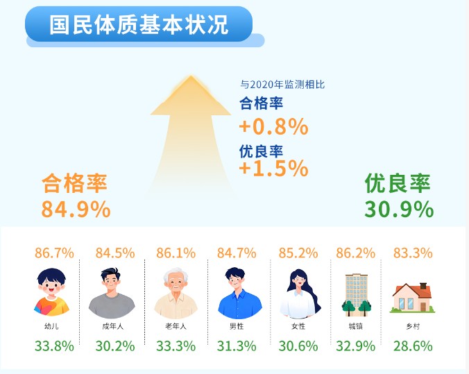 国(guó)家(jiā)体(tǐ)育(yù)总(zǒng)局(jú)体(tǐ)育(yù)科(kē)学(xué)研(yán)究(jiū)所(suǒ)、国(guó)家(jiā)国(guó)民(mín)体(tǐ)质(zhì)监(jiān)测(cè)中(zhōng)心(xīn)供(gōng)图(tú)