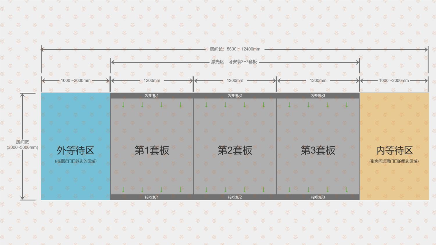 区域划分 把房间划分为三大区域，靠近门口这边的区域指定为“外等待区”，